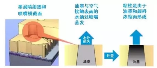 什么樣的油墨能抗衡大幅面打印機(jī)長(zhǎng)時(shí)間開(kāi)蓋